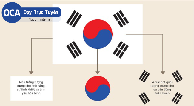Ý nghĩa lá cờ Hàn Quốc - tìm hiểu:
Lá cờ Hàn Quốc đại diện cho sức mạnh, độc lập và sự gắn bó của nhân dân Hàn Quốc. Với một số biểu tượng truyền thống như hình ảnh \